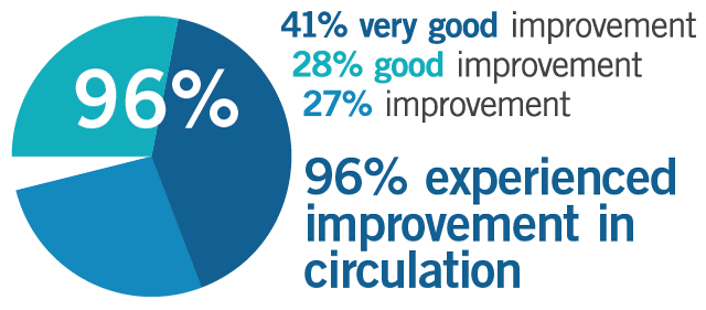 Flavay clinical trial of persons with serious venous problems shows 96% experienced improvement in circulation. 41% very good improvement, 28% good improvement, 27% improvement.