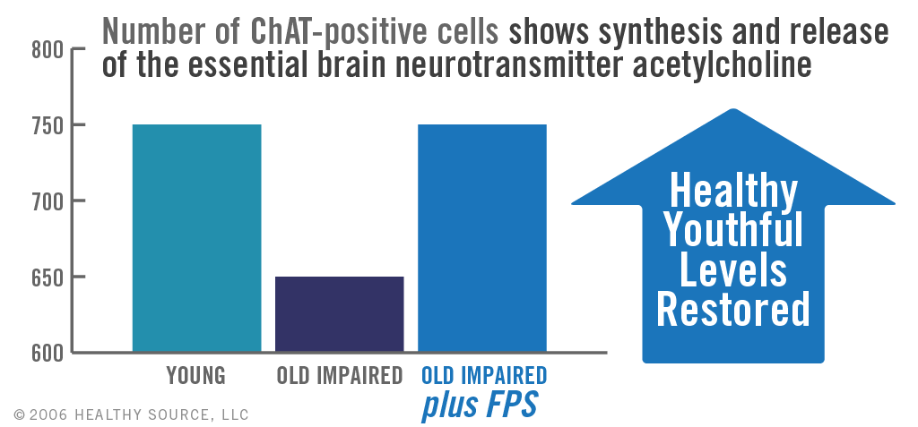 Chart of young versus old shows supplementation with Flavay Plus restores a healthy supply of acetylcholine. Acetylcholine is a brain transmitter essential to memory, cognition, sleep and neuromuscular control.