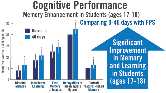 Chart shows taking Flavay Plus results in improvements in short-term memory after two months: Significant improvement in short-term memory in children, ages 4-14